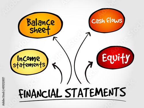 Financial statements mind map, business concept