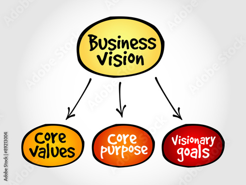 Business Vision mind map concept