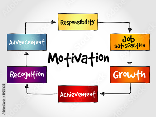 Motivation mind map, business concept