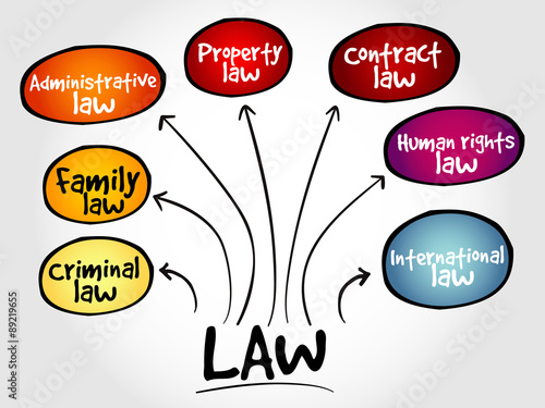 Law practices mind map, business concept strategy
