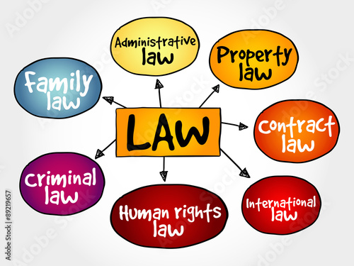 Law practices mind map, business concept strategy
