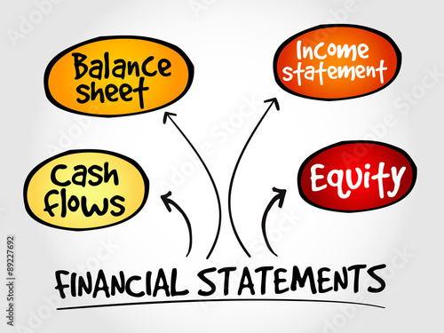 Financial statements mind map, business management strategy
