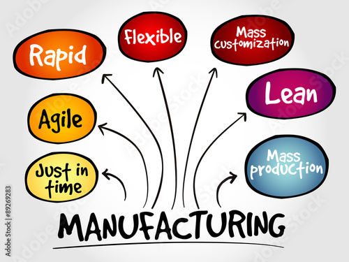 Manufacturing management mind map, business concept