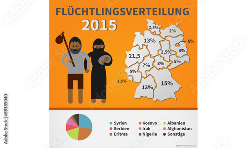 Flüchtlingsverteilung 2015 Deutschland. Asylbewerber Infografik flat design  photo