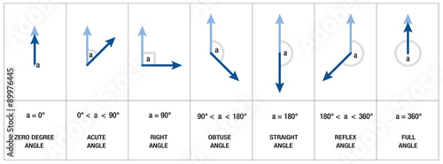 Types, measures and names of angles like RIGHT ANGLE, OBTUSE ANGLE or ACUTE ANGLE - mathematics, geometry, trigonometry science - isolated vector illustration on white background. photo