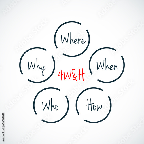 Acronym 4W&H as Where, Why, When, Who & How