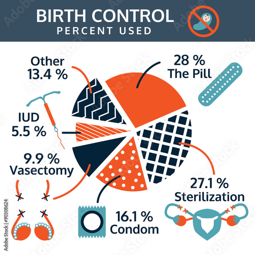 birth control or contraception percent used info graphic, vector