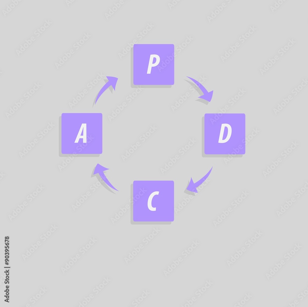 PDCA (Plan, Do, Check, Act) method - Deming cycle - circle with arrows version. Management process PDCA (Plan, Do, Check, Act) method - Deming cycle - circle with arrows version. Management process