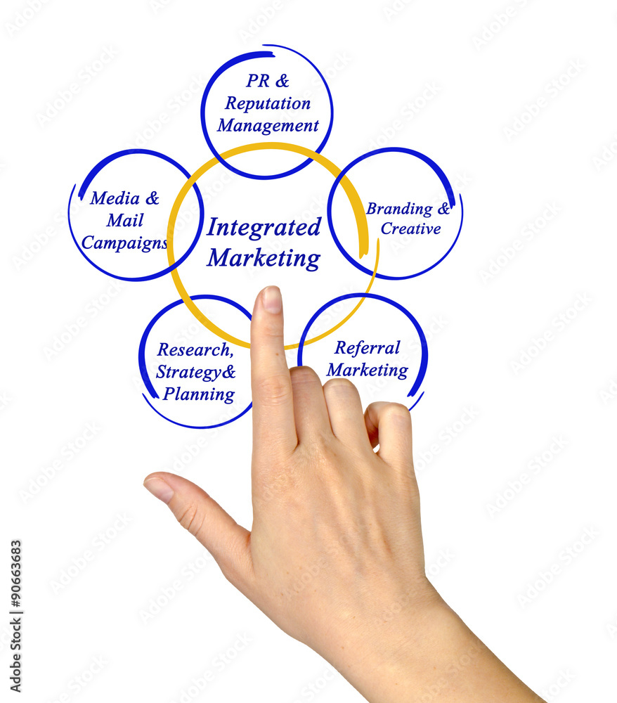 Integrated Marketing Integrated Marketing