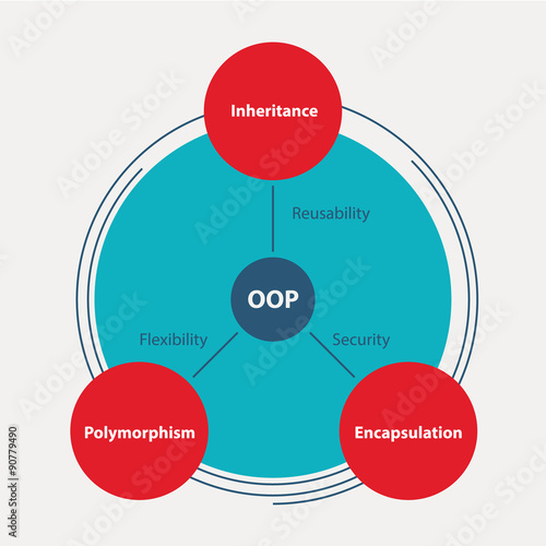 Object-oriented programming (OOP) diagram