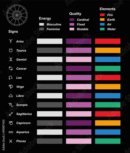 Astrology overview color chart with the twelve astrological signs of the zodiac, their energy (masculine, feminine), quality (cardinal, fixed, mutable) and elements (fire, earth, air, water).