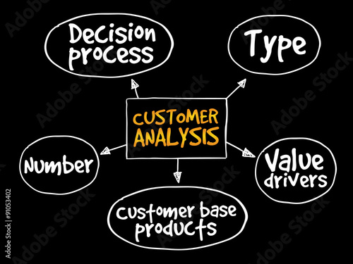 Customer analysis mind map, business concept