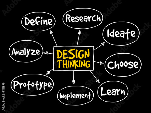 Design Thinking mind map concept