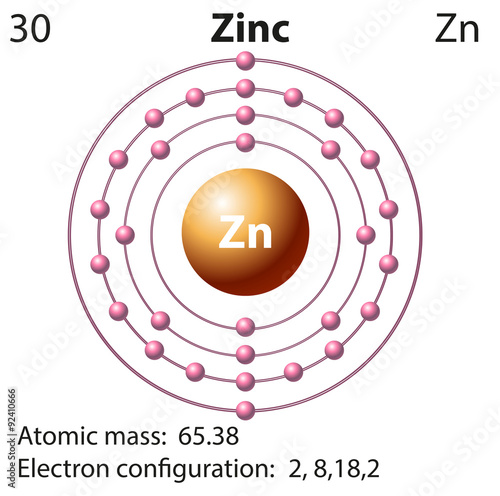 Symbol and electron diagram for Zinc