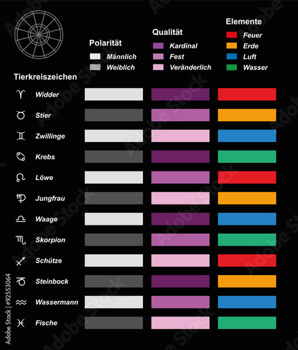Astrology chart with signs of the zodiac, their energy (masculine, feminine), quality (cardinal, fixed, mutable) and elements (fire, earth, air, water). Black background. GERMAN LABELING!