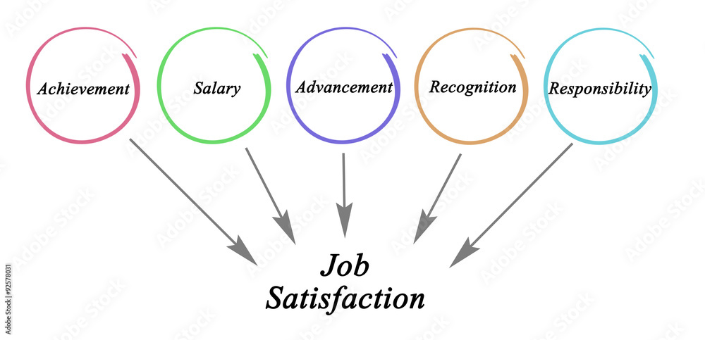 Obraz premium Job Satisfaction