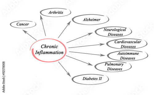 Chronic Inflammation photo