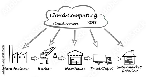 Cloud Computing in Supply Chain photo