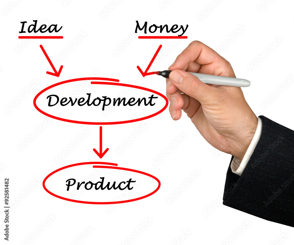 Development of product Development of product