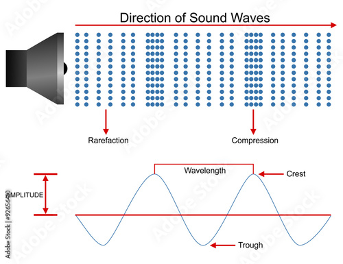 Sound waves propagation illustration