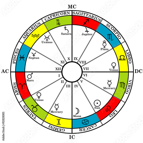 Astrology zodiac with natal chart, zodiac signs, houses and plan