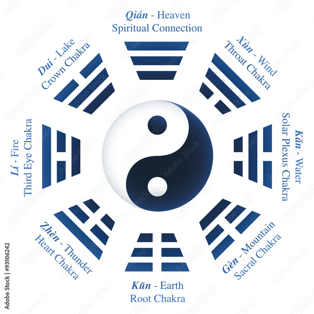 Vecteur Stock Trigrams or Bagua of I Ching with names and meanings - Yin  Yang symbol in the middle. Isolated vector illustration on white  background. | Adobe Stock