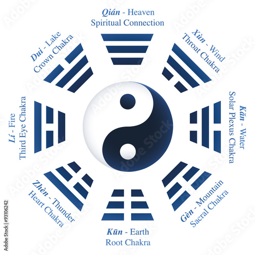 Trigrams or Bagua of I Ching with names and meanings - Yin Yang symbol in the middle. Isolated vector illustration on white background.