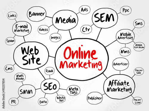 Online Marketing mind map flowchart business concept for presentations and reports