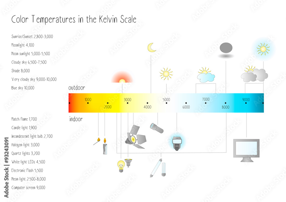 Color Temperatures in the Kelvin Scale Color Temperatures in the Kelvin Scale