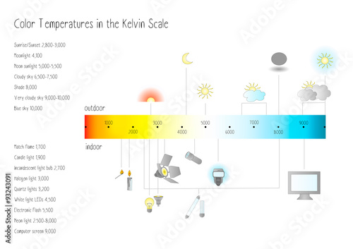 Color Temperatures in the Kelvin Scale
