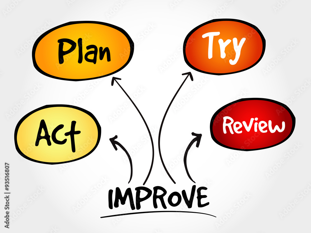 Improvement process, strategy mind map, business concept