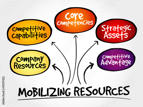 Mobilizing resources for competitive advantage, strategy mind map, business concept