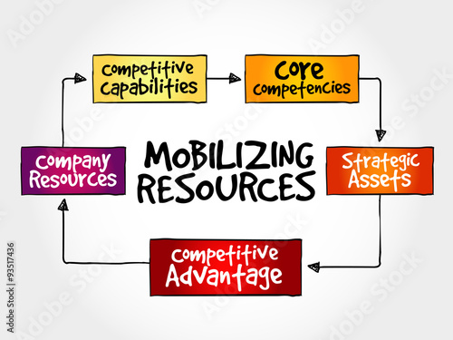 Mobilizing resources for competitive advantage, strategy mind map, business concept