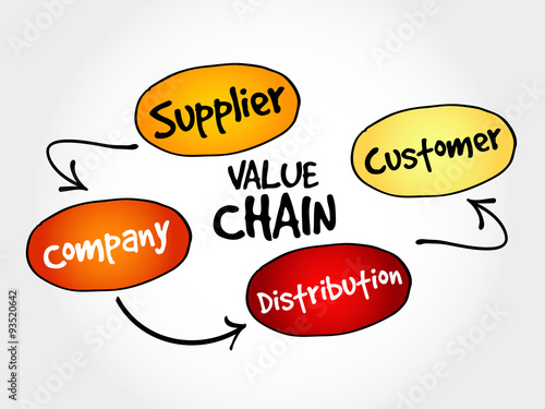 Value chain process steps, strategy mind map, business concept