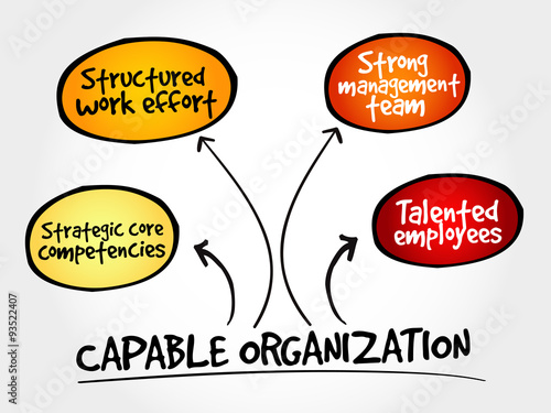 Capable organization, strategy mind map, business concept