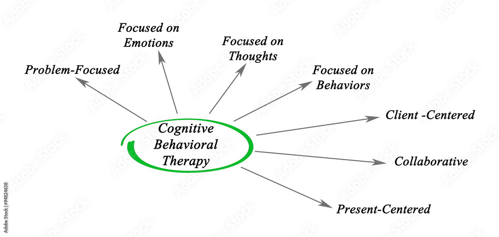 Cognitive Behavioral Therapy Cognitive Behavioral Therapy