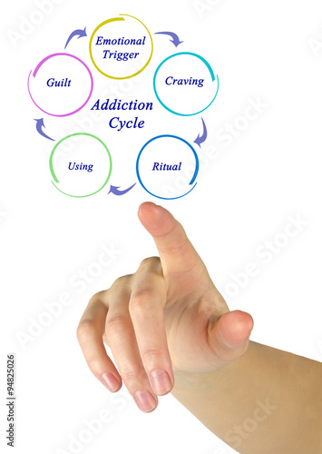 Addiction Cycle