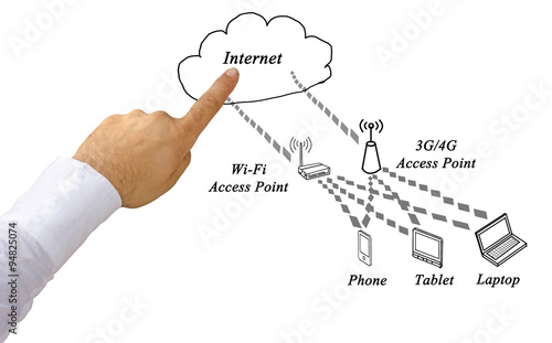 Network with access points