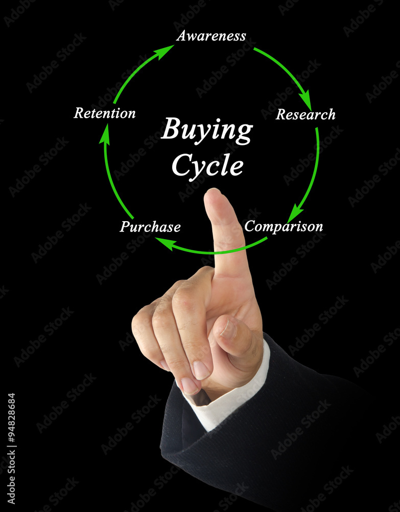 Diagram of Buying Cycle Diagram of Buying Cycle