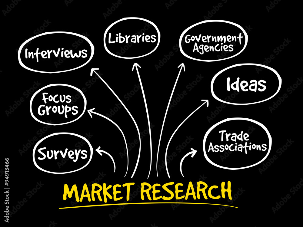 Market research mind map, business management strategy Market research mind map, business management strategy