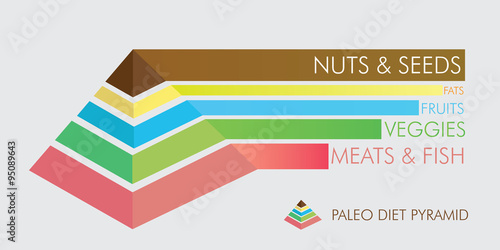 Paleo diet pyramid