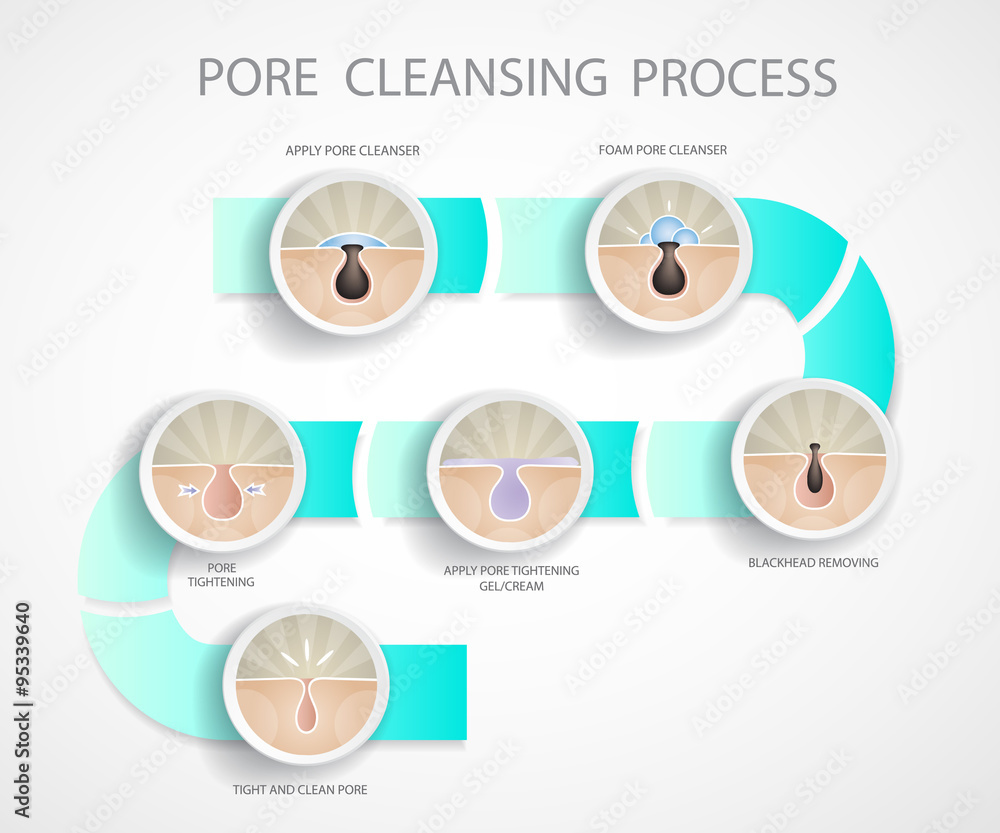 Pore cleansing process.Blackheads removing and pore cleansing symbols