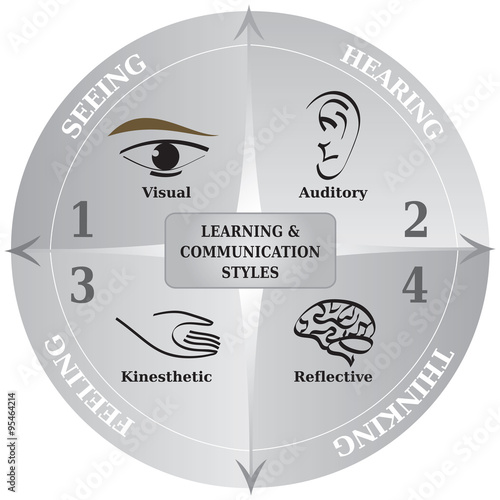 Diagramme 4 Styles Apprentissage / Communication - NLP - Coach - Anglais