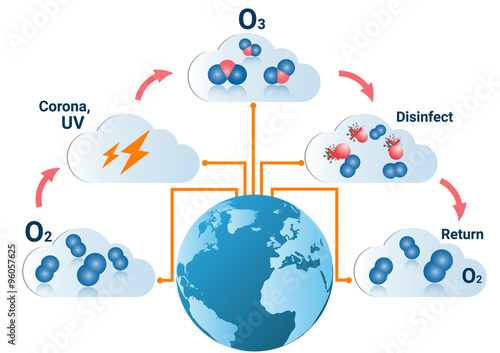 Infographics design with  formation  of ozone the action photo