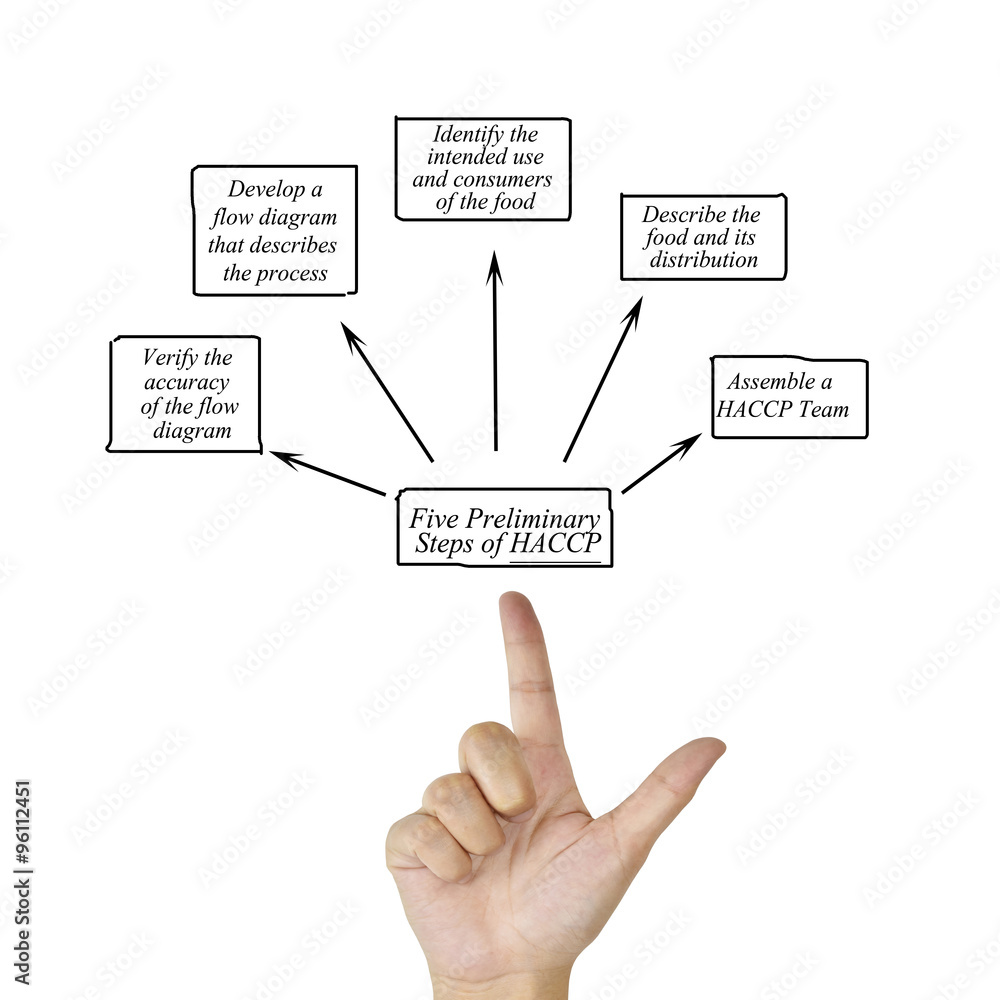 Woman hand writing element of five preliminary step of HACCP principle concept for used in manufacturing Woman hand writing element of five preliminary step of HACCP principle concept for used in manufacturing