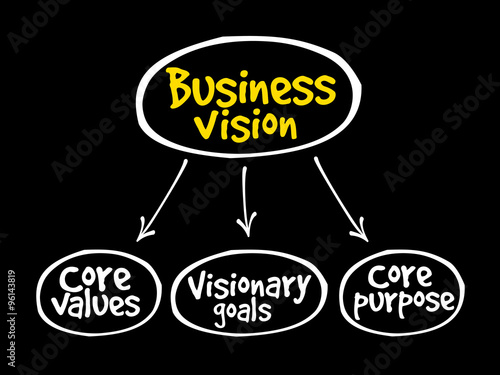 Business Vision mind map concept