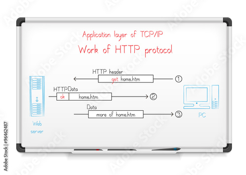 Computer networks. Application layer of TCP/IP networking model. 