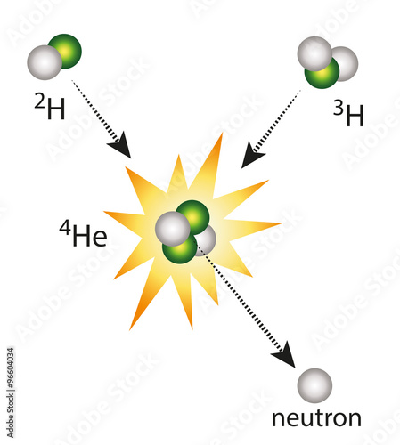 Fusion von Wasserstoff zu Helium