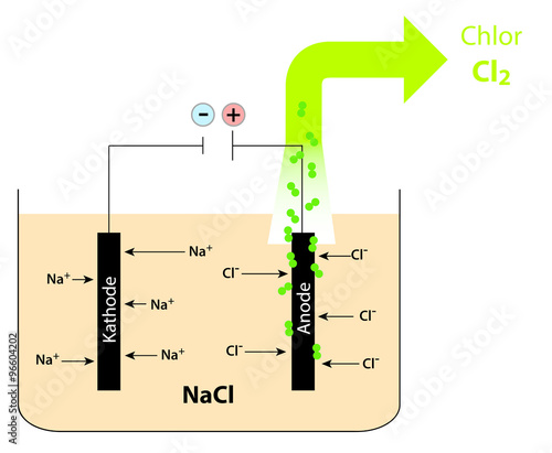 Schmelzflusselektrolyse von NaCl