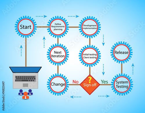 Concept of Software Development Life cycle and Agile Methodology, Each change go through different phases requirements, Plan,Define, Development, Implementation, Sign Off, System Testing and Release.